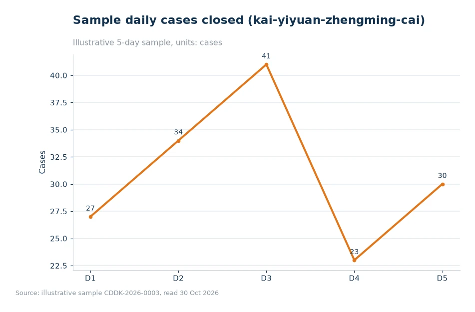 Bar chart of processing time breakdown for kai-yiyuan-zhengming-cailiao-qingdan-03
