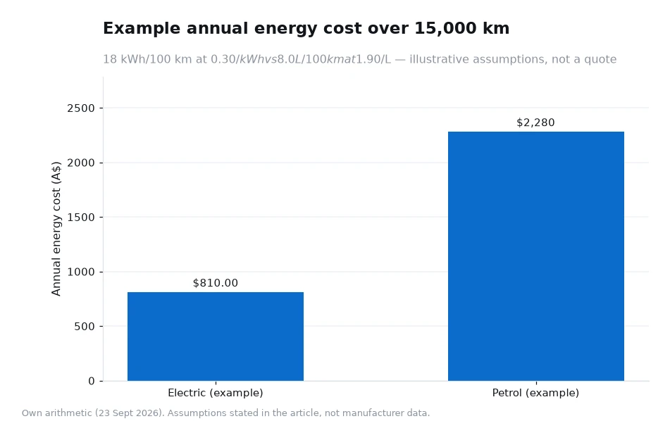Bar chart comparing an illustrative annual energy cost of 810 dollars for an electric car with 2,280 dollars for a petrol car over 15,000 kilometres