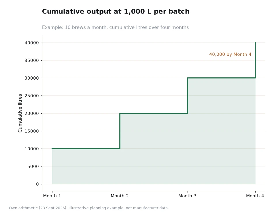 Step chart of cumulative litres over four months at 1,000 litres per batch and ten brews a month